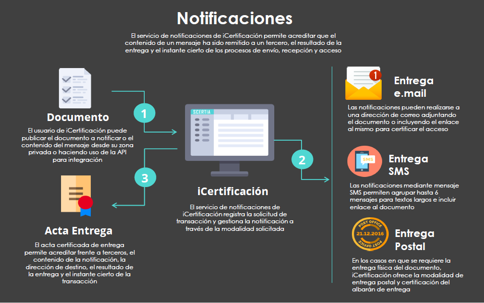 Notificaciones